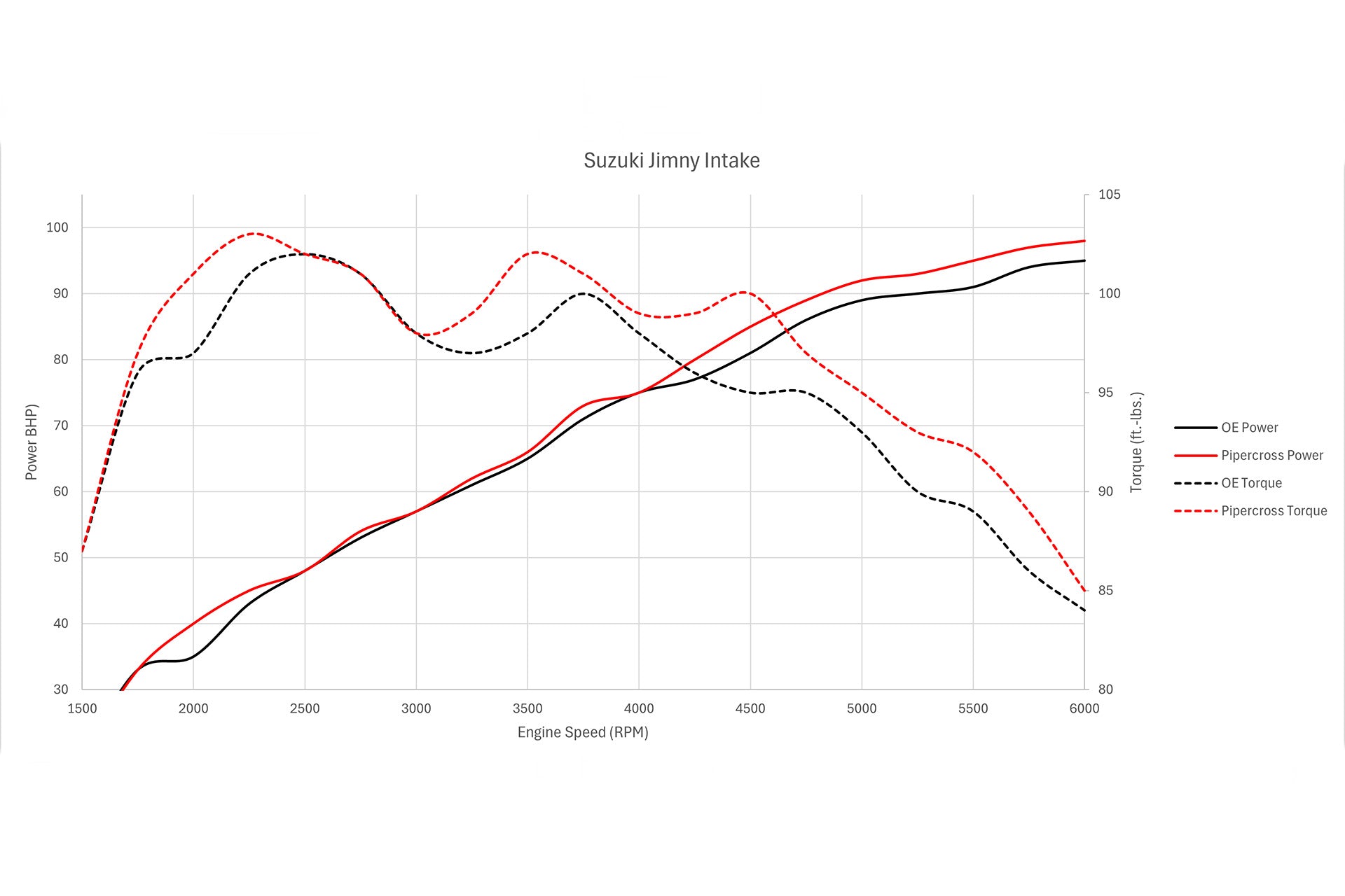 Dyno Graph suzuki jimny pipercross jimny air intake air filter JimnyStyle Street Track life