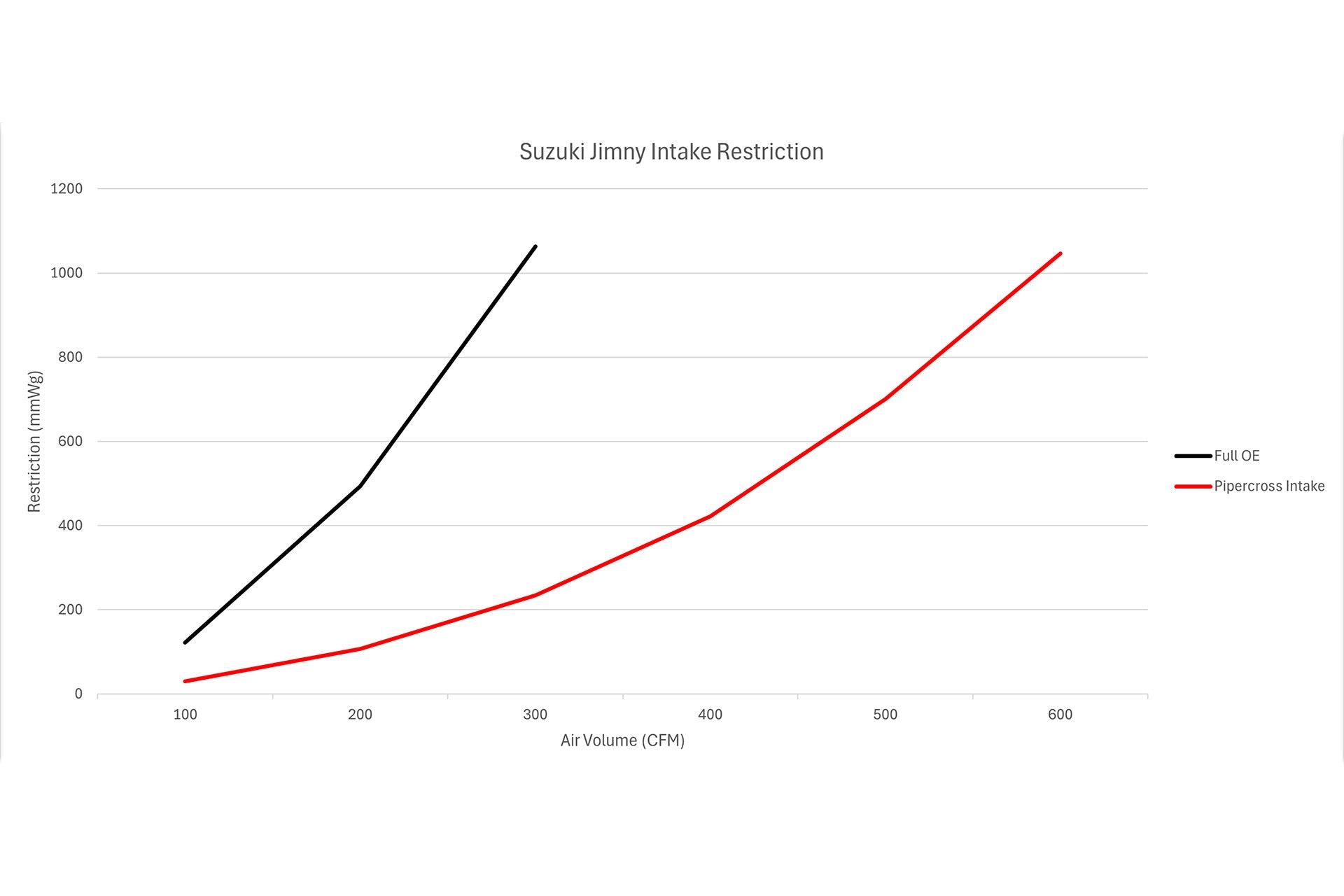 Dyno Graph suzuki jimny pipercross jimny air intake air filter JimnyStyle Street Track life